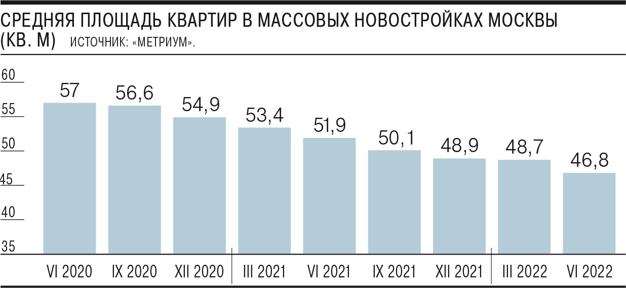 Средняя площадь квартир в новостройках Москвы На фото — средняя площадь квартир в новостройках Москвы