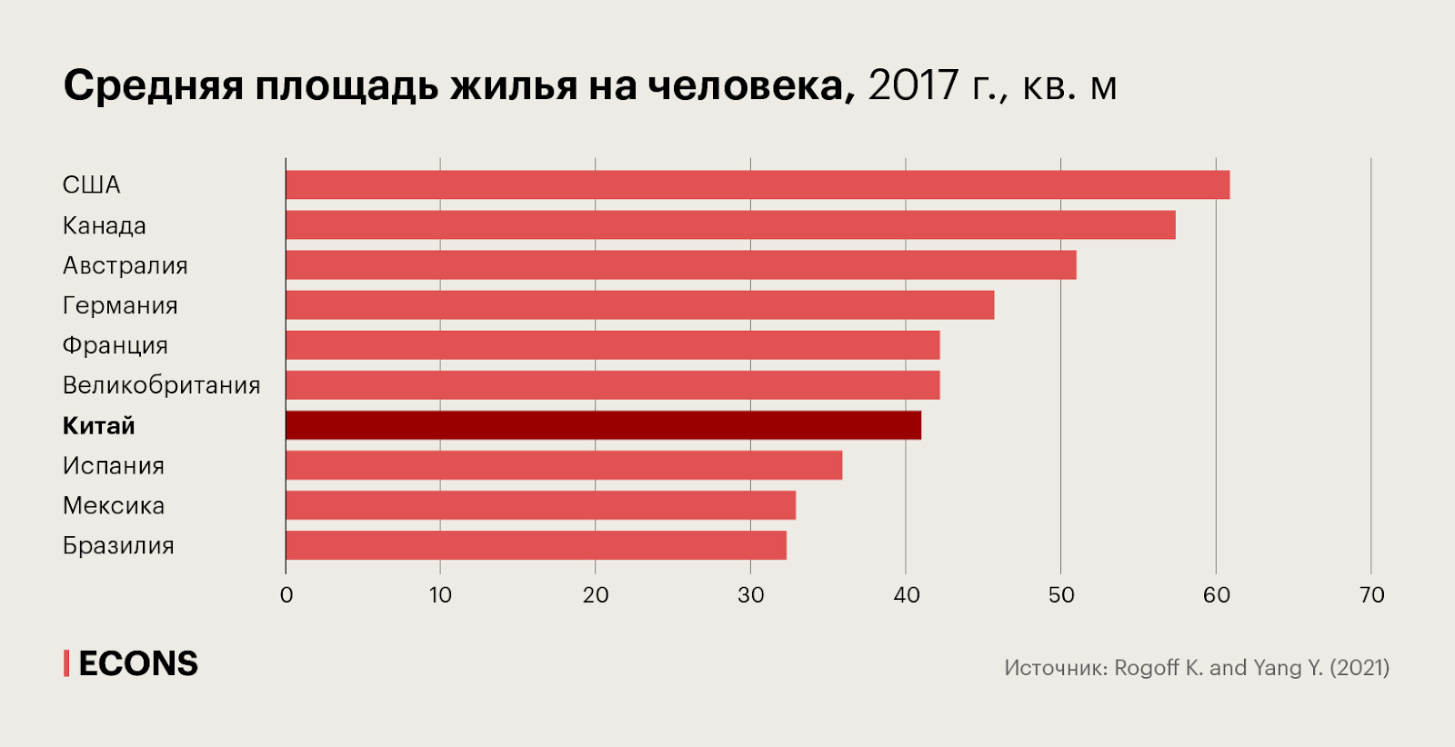 На фото — статистика средней площади жилья на человека