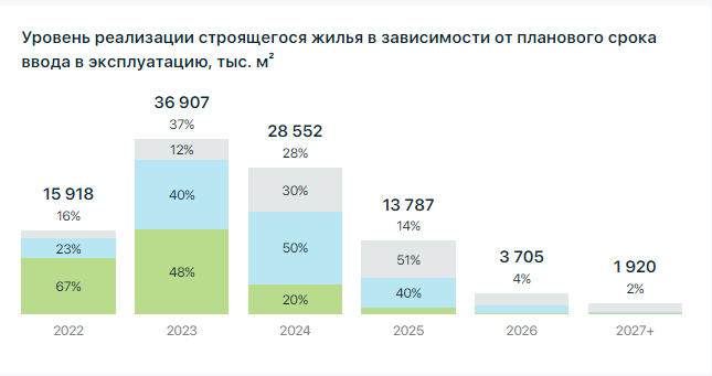 На фото — уровень реализации строящего жилья