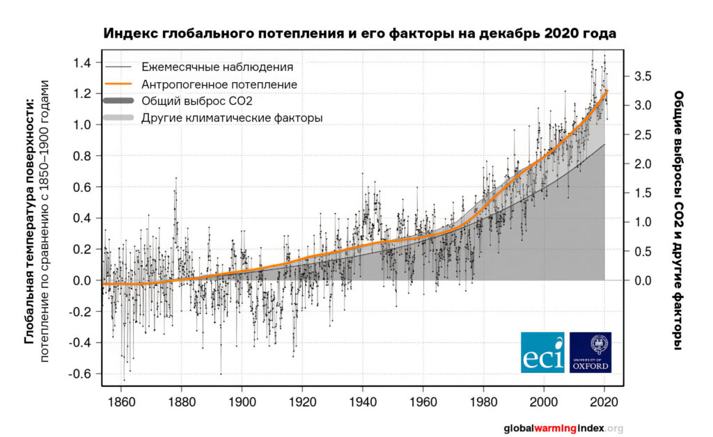 На фото — индекс глобального потепления