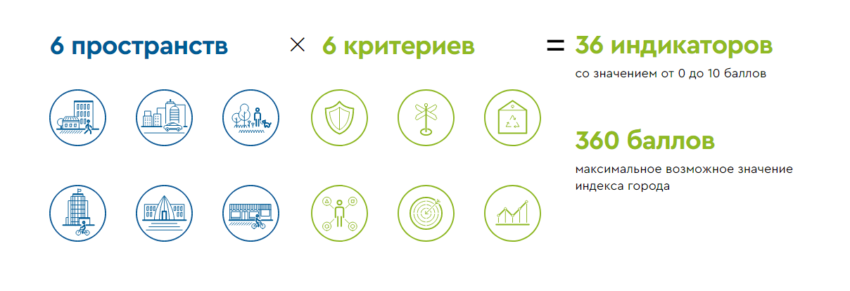 На фото — Индекс качества городской среды 