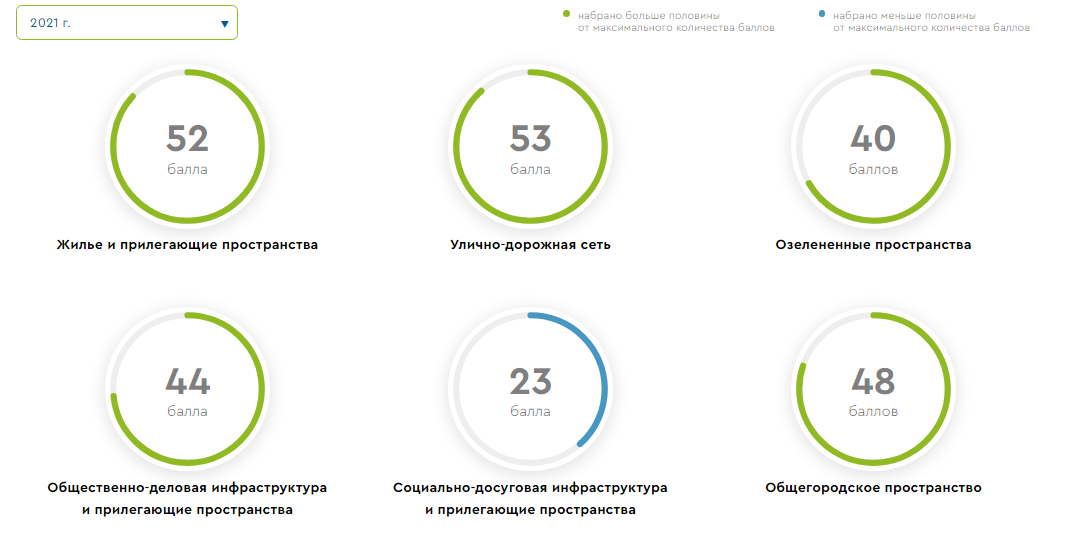  На фото — индекс качества городской среды в Кудрово