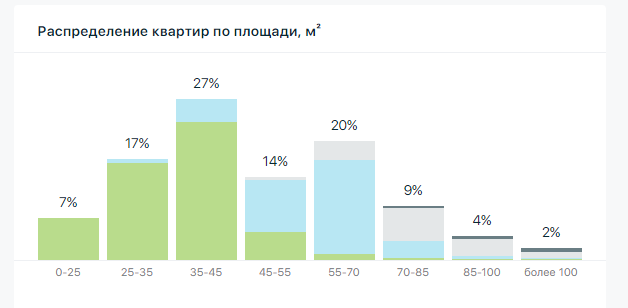 Распределение квартир по площадки На фото — распределение квартир по площадки