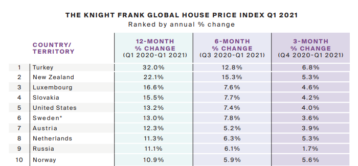 Global House Price Index На фото — Global House Price Index в 2021 году
