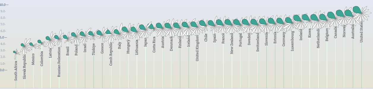 Рейтинг Better Life Index по показателю «жильё» На фото — Рейтинг Better Life Index