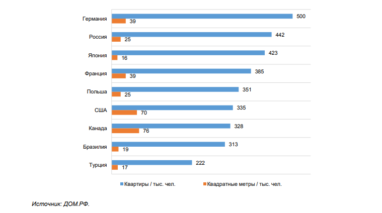 Статистика по обеспеченности жильём в разных странах На фото — статистика по обеспеченности жильём в разных странах