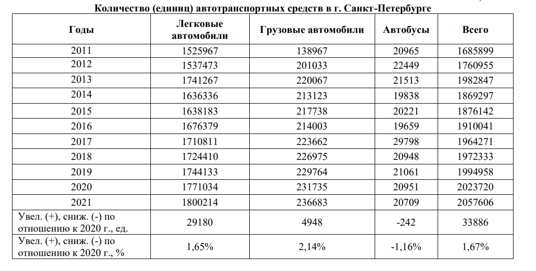 Данные управления ГИБДД ГУ МВД России по Санкт-Петербургу и Ленобласти