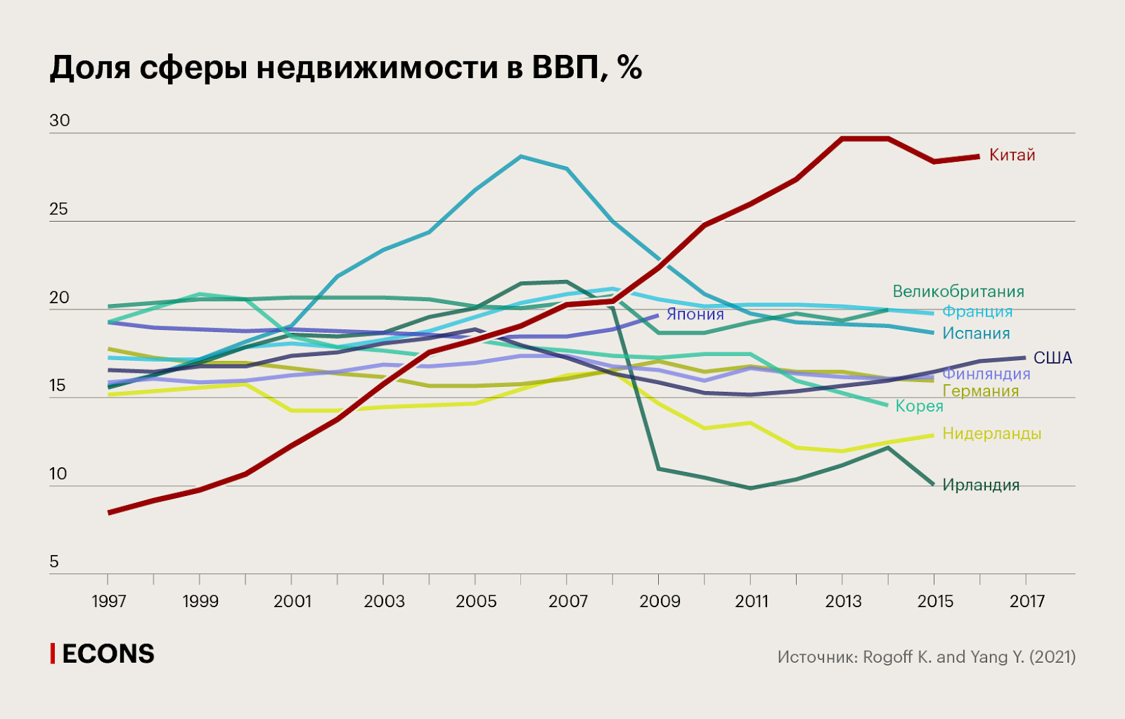 На фото — статистика доли сферы недвижимости в ВВП