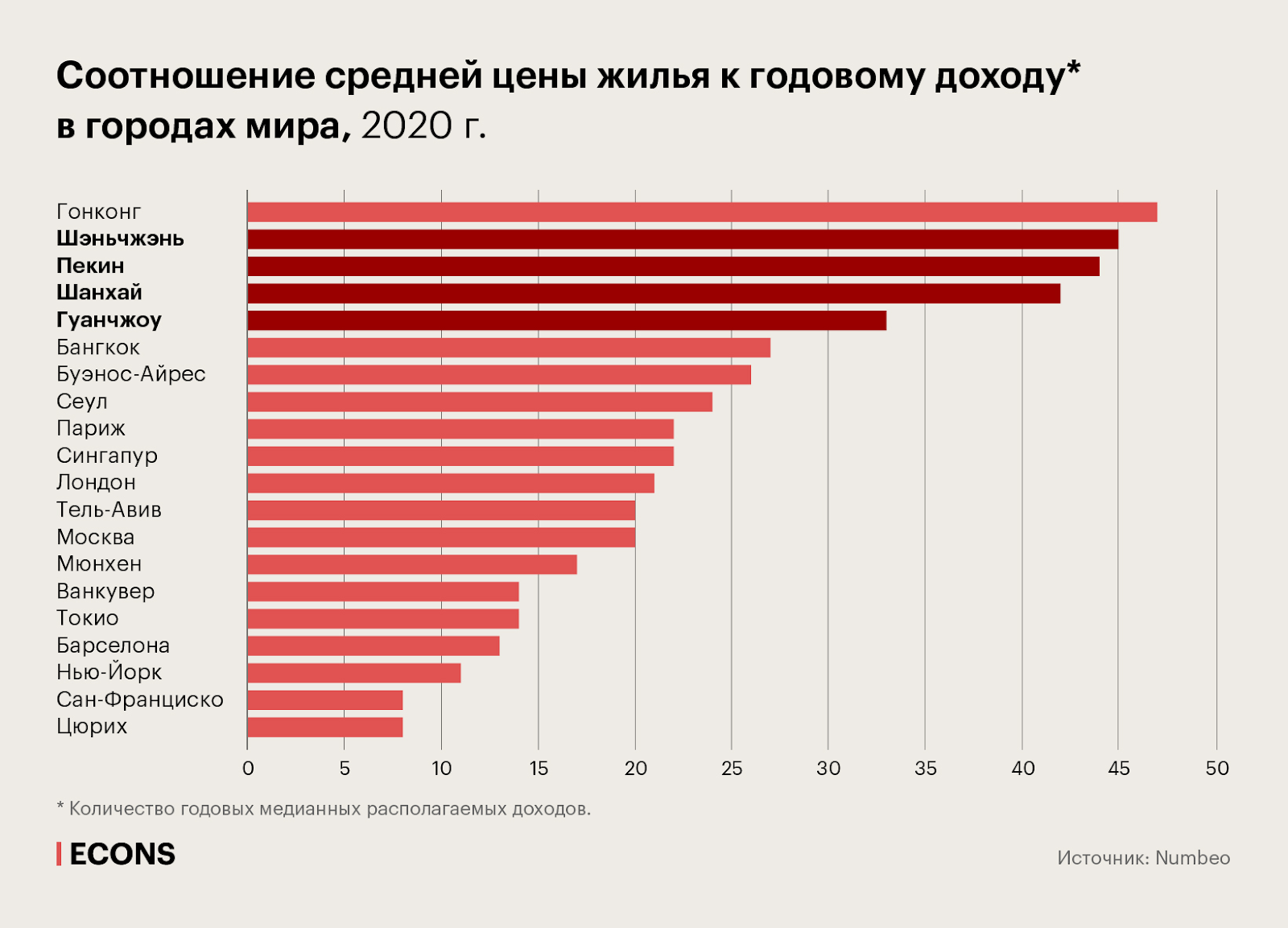 На фото — соотношение средней цены жилья к годовому доходу