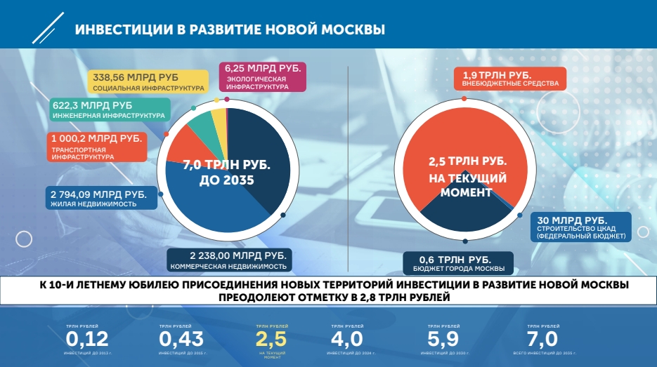 На фото — инвестиции в развитие Новой Москвы