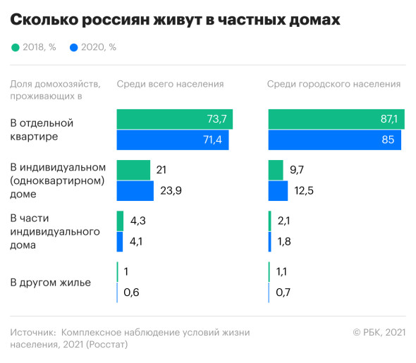 Сколько россиян живут в частных домах На фото — сколько россиян живут в частных домах
