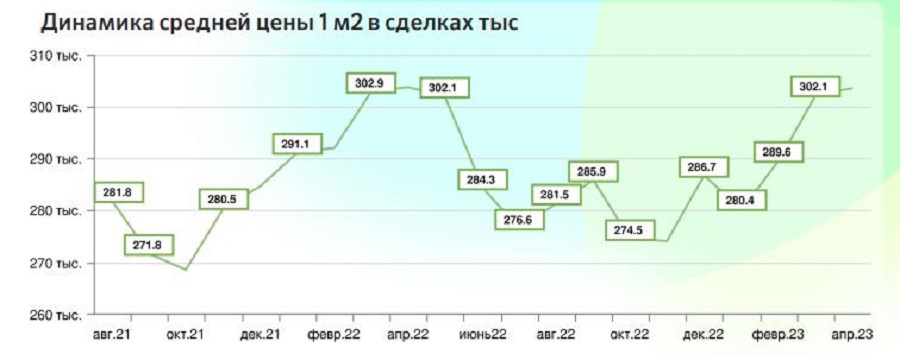 Данные предоставлены компанией «Домклик»