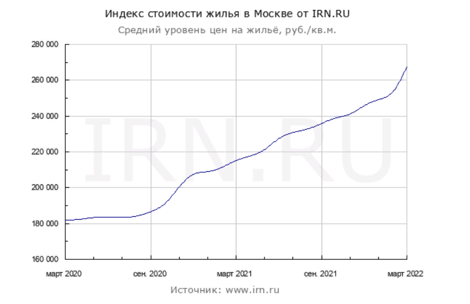 Цены на квартиры не упадут никогда. Почему так происходит и кому ...