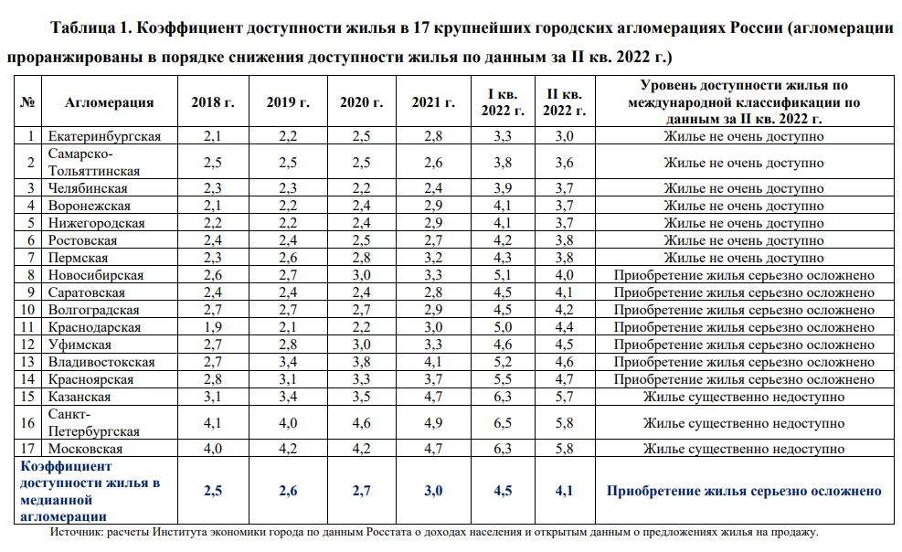Коэффициент доступности. Коэффициент доступности. Коэффициент доступности. Коэффициент доступности жилья. Коэффициент доступности.