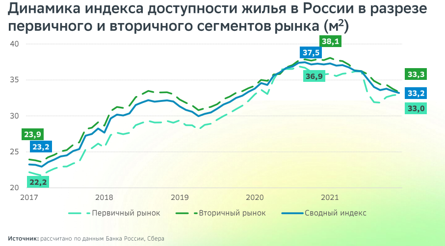 Индекс города. Индексы доступности. Индексы доступности. Индексы доступности. Коэффициент доступности жилья в россии.