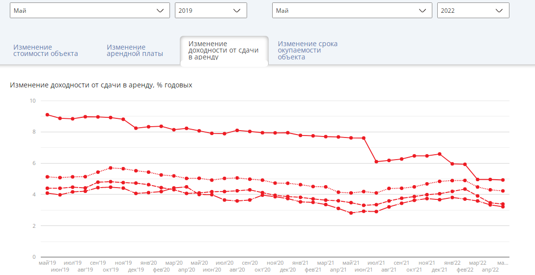 График доходности на фондовом рынке. Средняя доходность по фондовому рынку. Доходность фондового рынка россии. Инвестиции доходность 25. Инвестиции доходность 25.